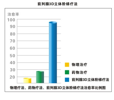 前列腺结石食疗的注意事项